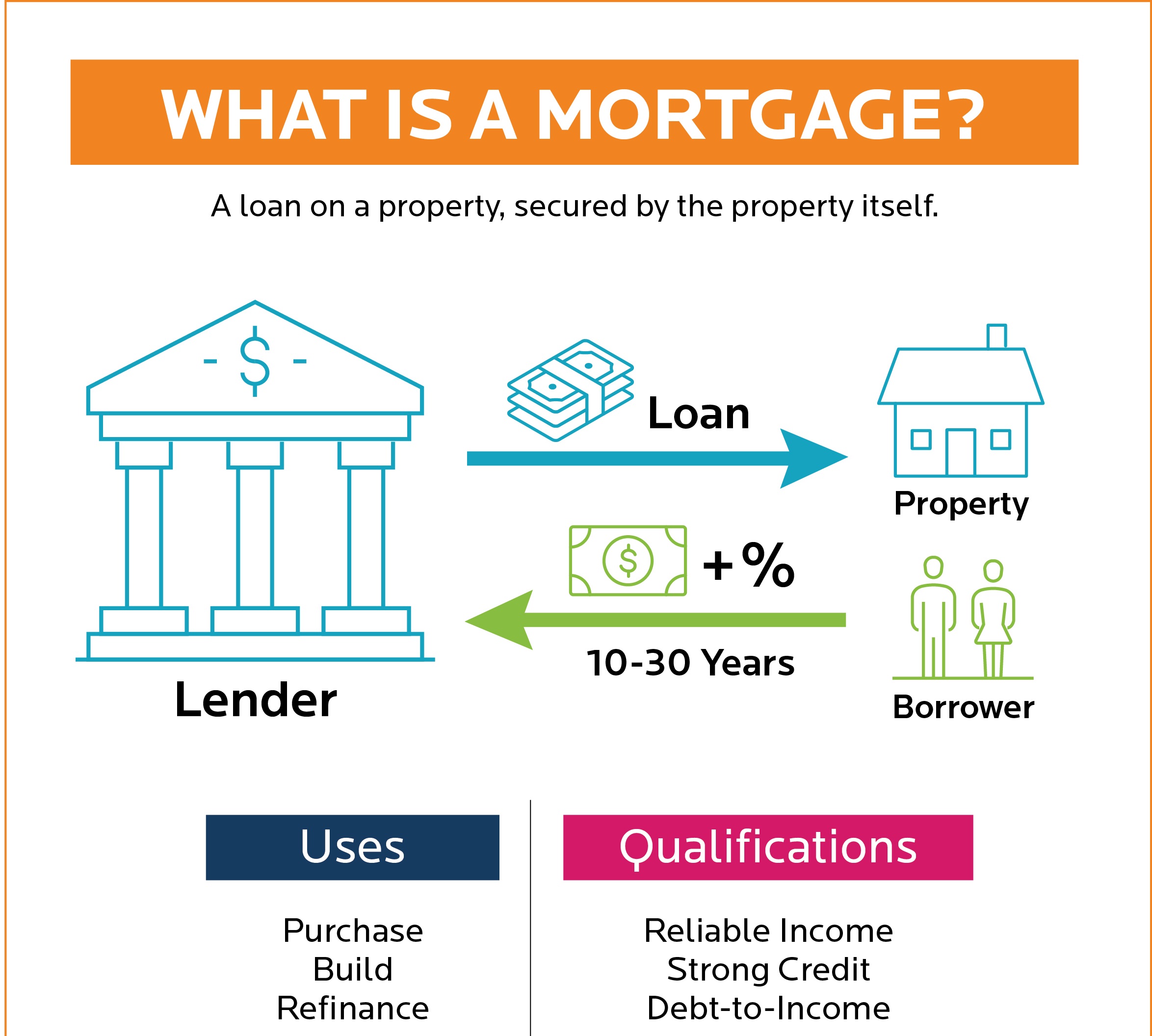 What is a mortgage infographic