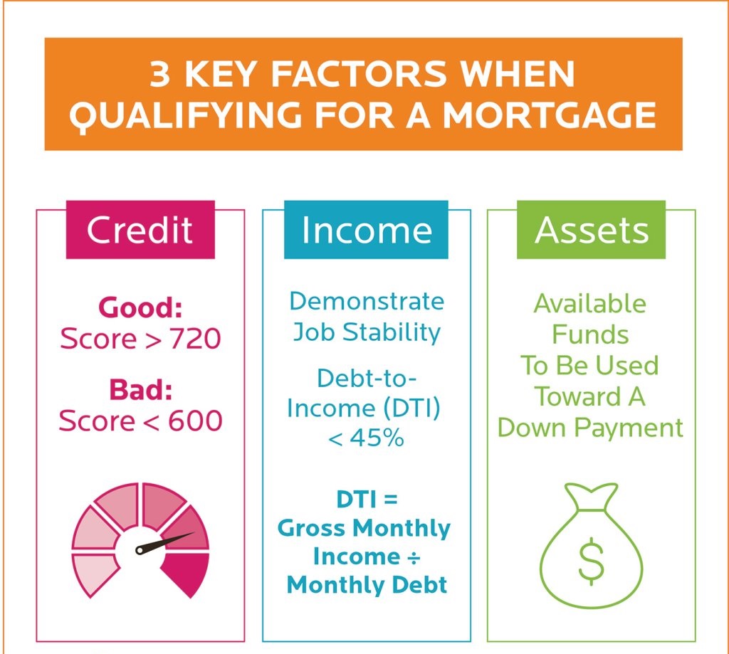 3 key factors when qualifying for a mortgage credit, income, and assets